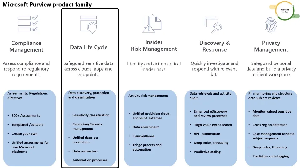 What is Microsoft Purview? - Intro to Compliance
