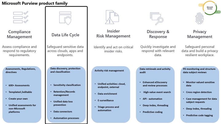 What is Microsoft Purview? - Intro to Compliance