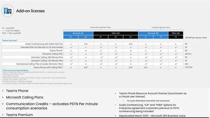 Microsoft Teams Licensing - Level 100