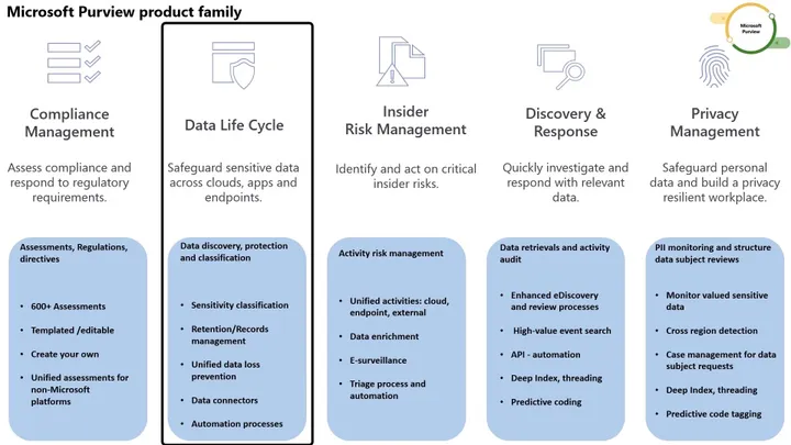 What is Microsoft Purview? - Intro to Compliance